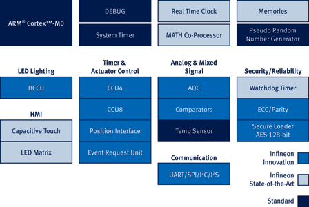 Figure 1. The new XMC1000 microcontrollers with ARM Cortex-M0 processor core from Infineon offer 32-bit performance with innovative features at 8-bit prices.